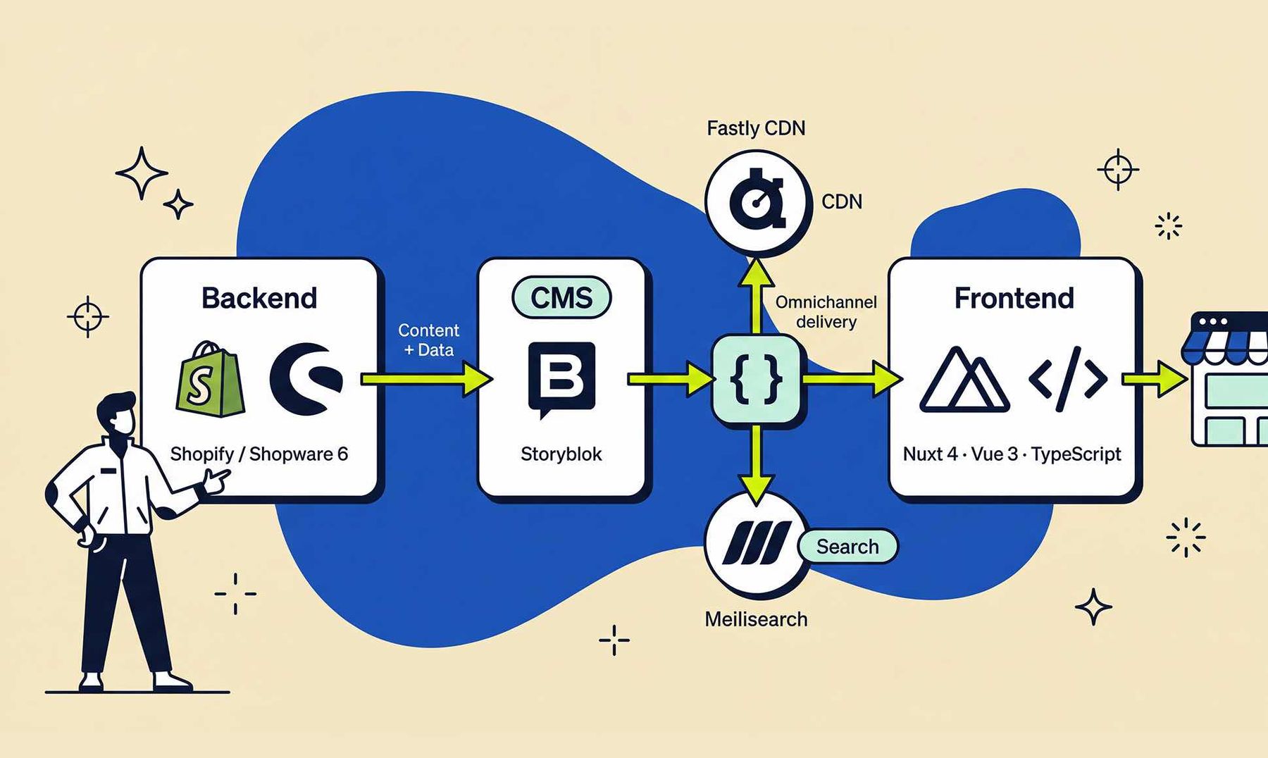Headless Commerce Stack: Shopify oder Shopware 6 als Backend, Storyblok als CMS,  Nuxt 4 als Frontend – verbunden über Fastly CDN und Meilisearch