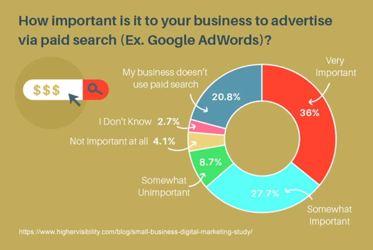Importance of PPC