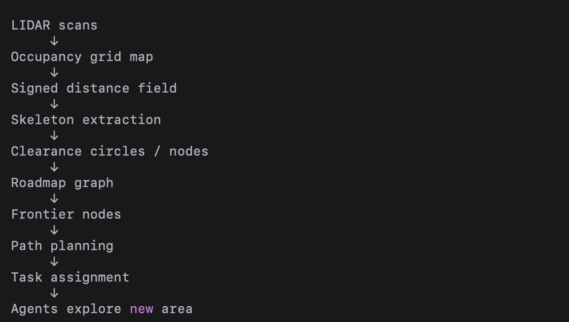 Pipeline diagram: LIDAR scans to occupancy grid map to signed distance field to skeleton extraction to clearance circles and nodes to roadmap graph to frontier nodes to path planning to task assignment to agents explore new area