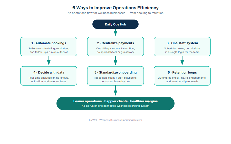 Six ways to improve operations efficiency flowchart