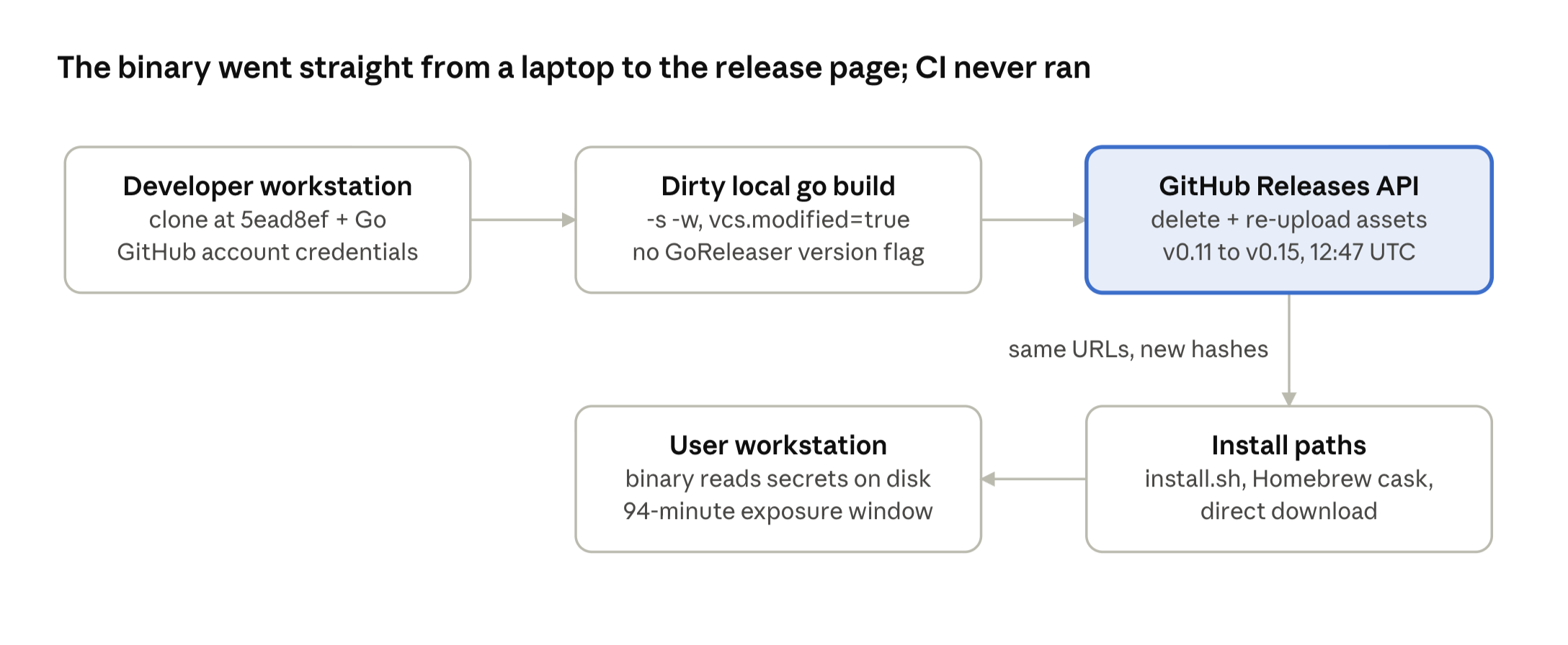 ovh github release poisoned timeline