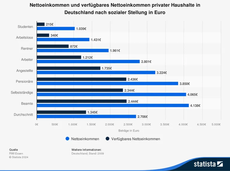 statistic_id5742_nettoeinkommen-und-verfuegbares-nettoeinkommen-in-deutschland