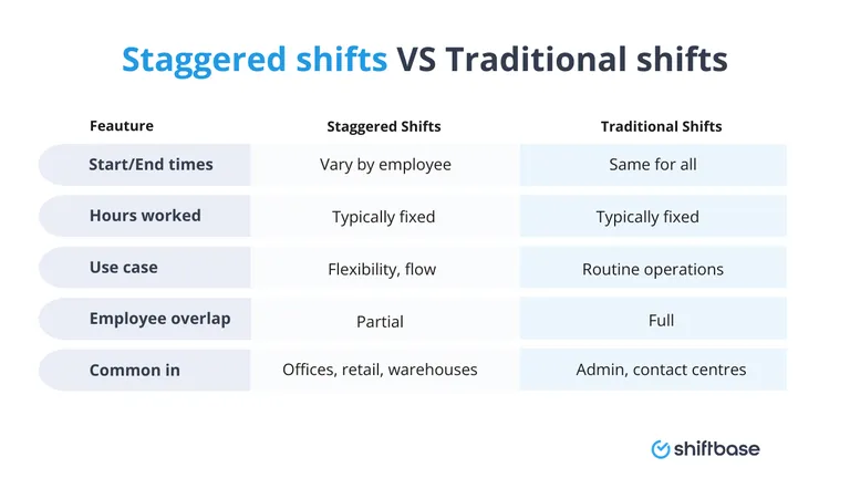 Comparison: staggered vs traditional shifts