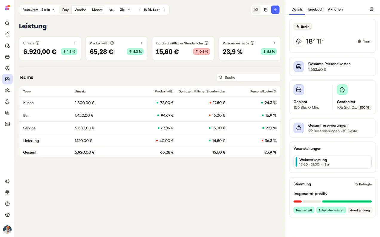 Das Performance-Dashboard von Shiftbase für einen Standort