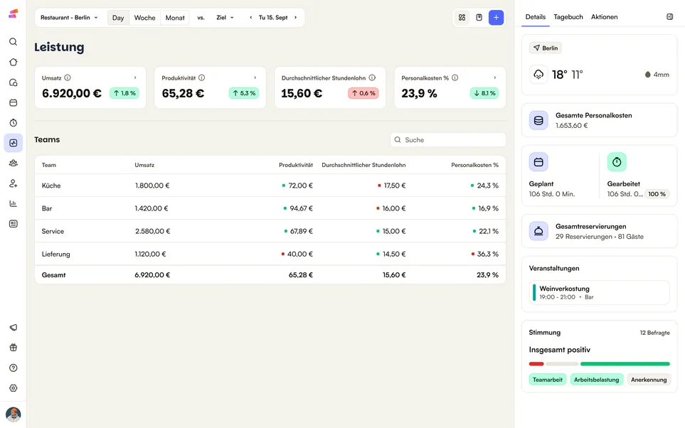 Das Performance-Dashboard von Shiftbase für einen Standort