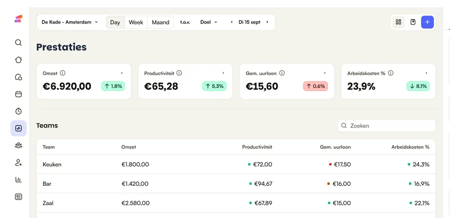 Het Performance-dashboard van Shiftbase voor één vestiging