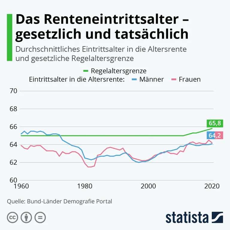 Grafik zeigt durchschnittliches Eintrittsalter in die Altersrente im Vergleich zur gesetzlich festgelegten Regelaltersgrenze. Zeitstrahl zur Anhebung der Regelaltersgrenze auf 67 Jahre mit Darstellung der schrittweisen Erhöhung je Geburtsjahr bis zur Vollendung der Altersrente.
