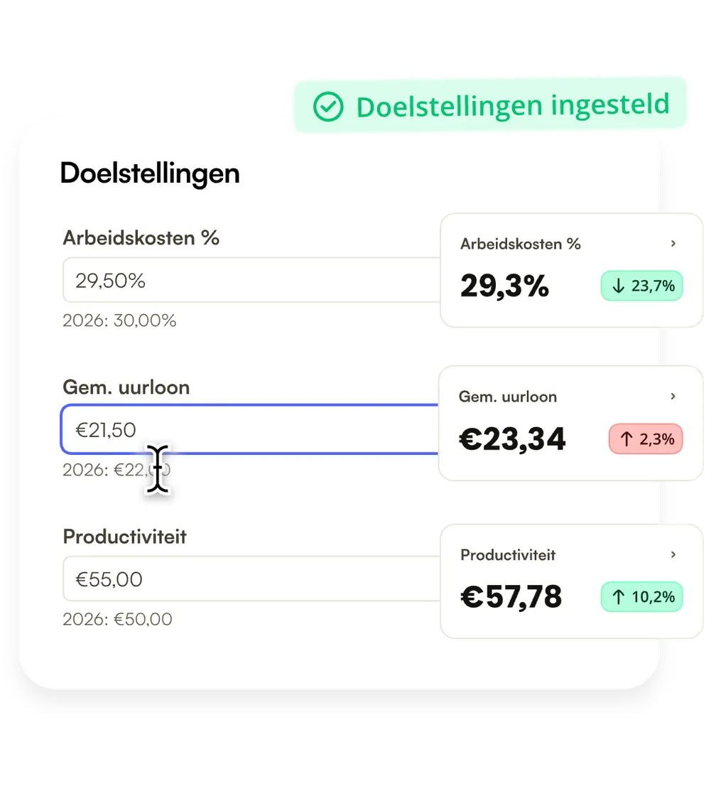 Een doel voor personeelskosten, uurloon en productiviteit instellen per afdeling in Shiftbase