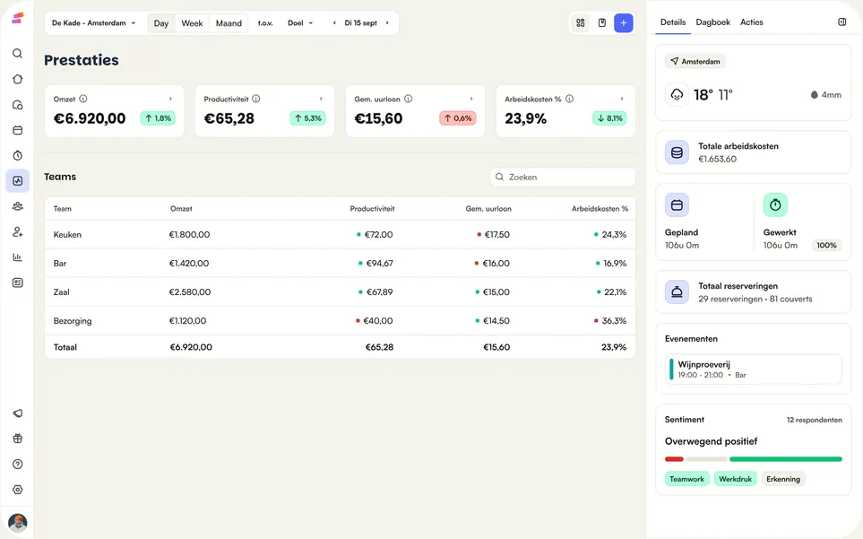 Het Performance-dashboard: omzet, productiviteit, gemiddeld uurloon en loonkostenpercentage per team