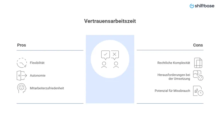 Ist Vertrauensarbeitszeit noch zulässig Pros und Cons  -  Shiftbase