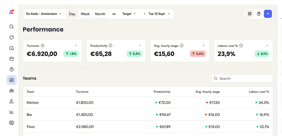 The Shiftbase Performance dashboard for one location