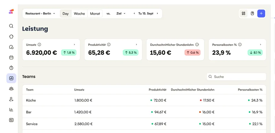 Das Performance-Dashboard von Shiftbase für einen Standort
