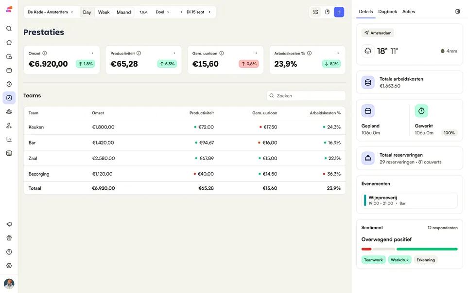 Het Performance-dashboard van Shiftbase voor één vestiging