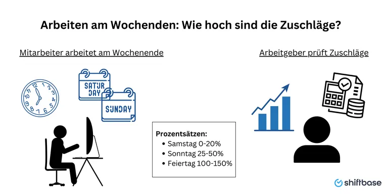 Wochenendzuschlag - Shiftbase 