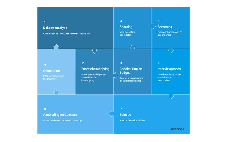 Van Vacature tot Onboarding met RPO