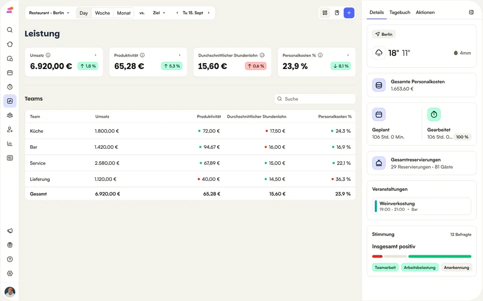 Das Performance-Dashboard: Umsatz, Produktivität, durchschnittlicher Stundenlohn und Personalkostenquote pro Team