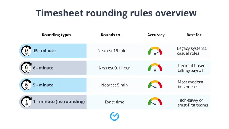 Timesheet rounding rules overview - Shiftbase