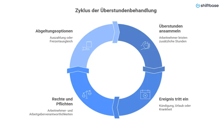 Zyklus der Überstundenbehandlung -  Shiftbase