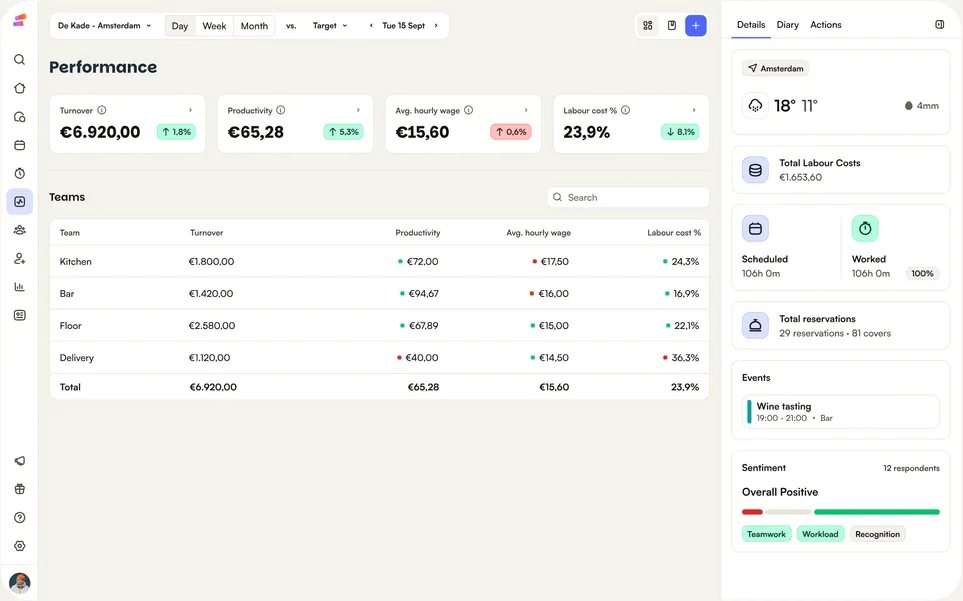 The Performance dashboard: turnover, productivity, average hourly wage and labour cost percentage per team