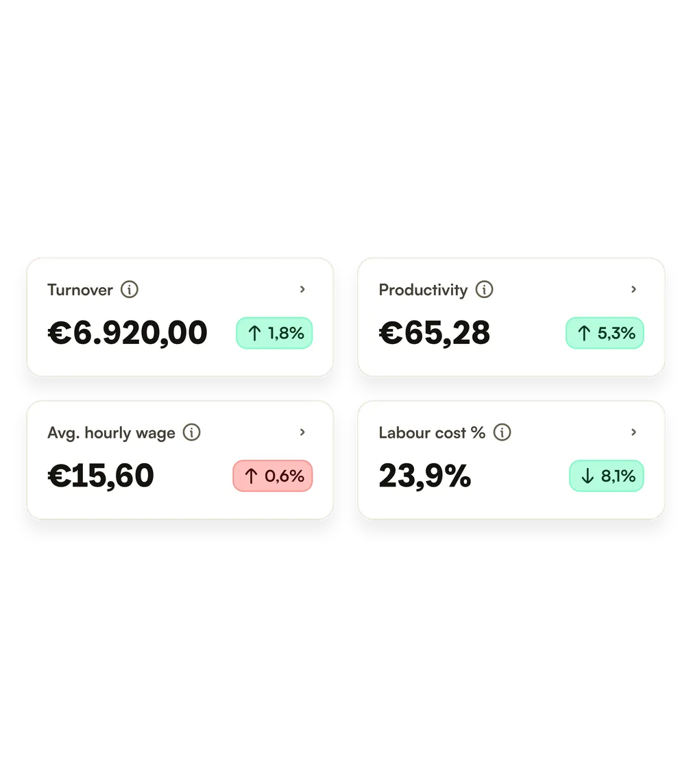 Cuatro indicadores: facturación 6.920,00 €, productividad 65,28 €, salario medio por hora 15,60 € y coste laboral 23,9 %