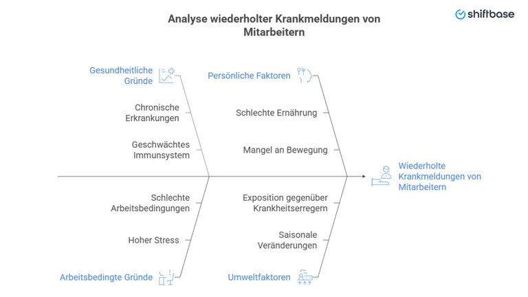Analyse wiederholter Krankmeldungen von Mitarbeitern -  Shiftbase