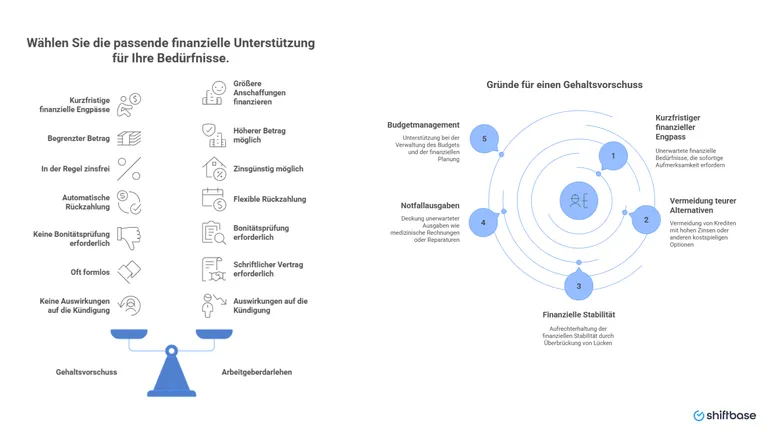Gehaltsvorschuss vs. Arbeitgeberdarlehen“  und Top 5 Gründe -  Shiftbase