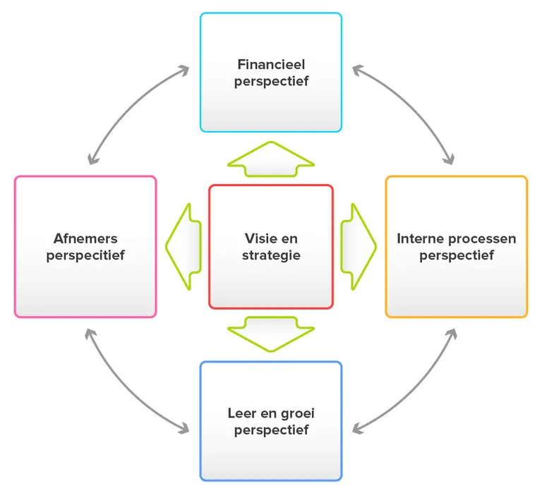 Balanced scorecard schema