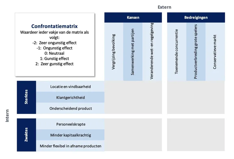 Voorbeeld confrontatiematrix (plannable.nl)