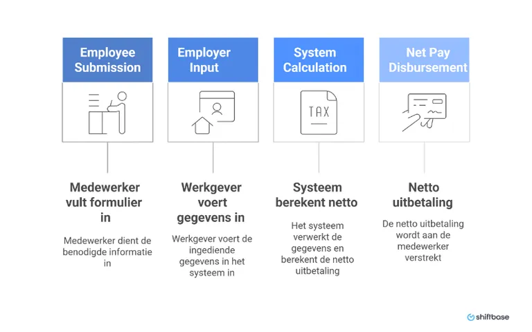 Stappen in de Netto Uitbetalingsberekening