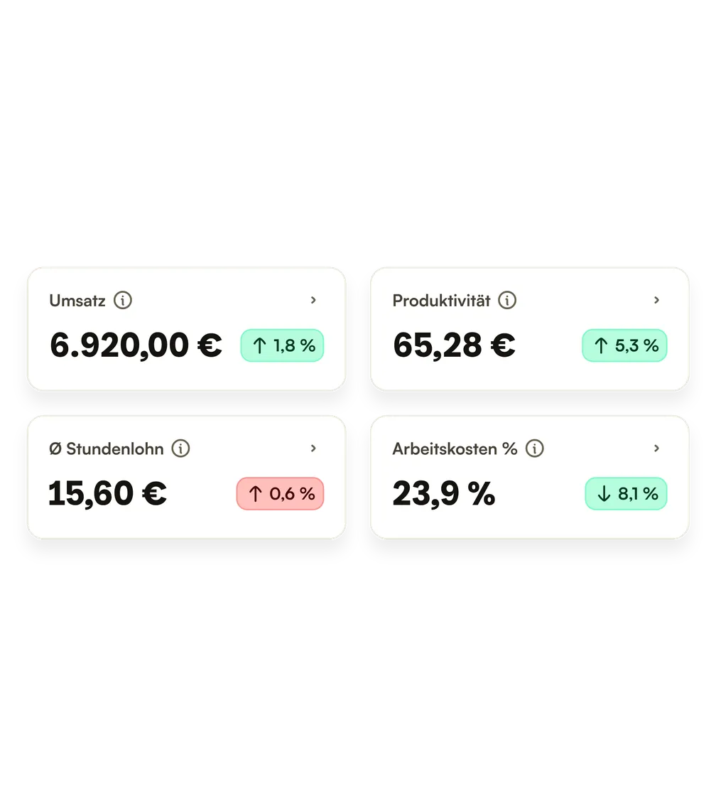 Vier Kennzahlen: Umsatz 6.920,00 €, Produktivität 65,28 €, durchschnittlicher Stundenlohn 15,60 € und Arbeitskosten 23,9 %