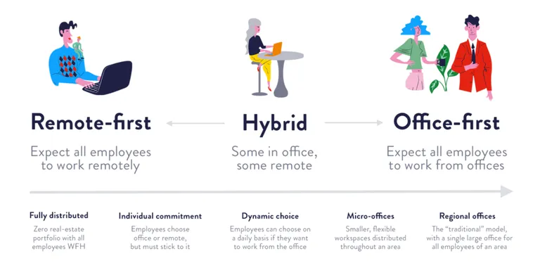 Hybrid work variations illustration