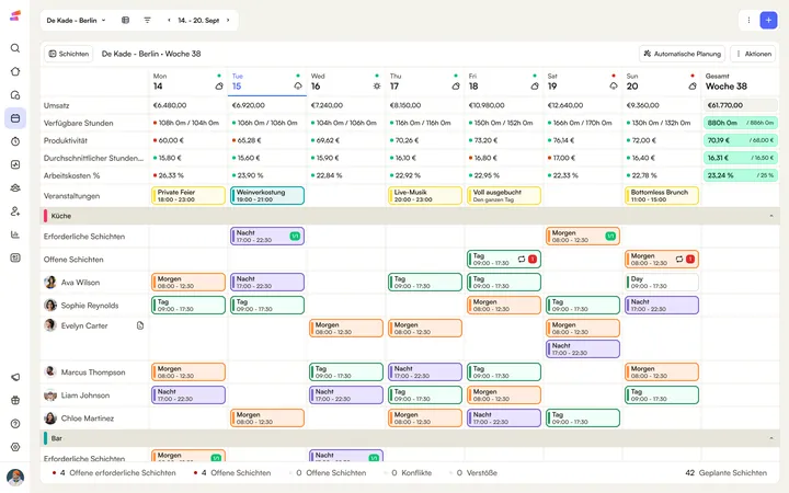 Der Shiftbase-Dienstplan für Woche 38 bei De Kade Berlin: Umsatz und Personalkosten pro Tag, die Events des Tages und die Schichten des Küchenteams