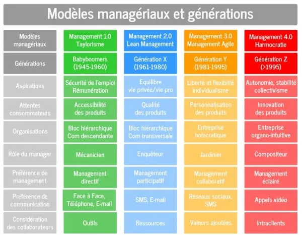 Modèles de management des générations (illustration)