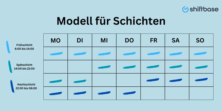 In der Abbildung präsentiert ein Arbeitgeber ein rollierendes System während der Arbeitszeit, das rotierende Schichten (z. B. Früh-, Spät-, Nachtschicht) zeigt.