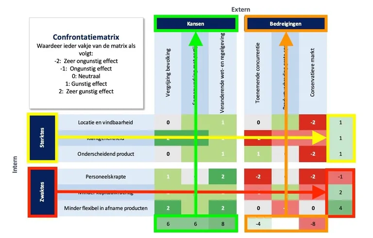 Confrontatiematrix scores voorbeeld