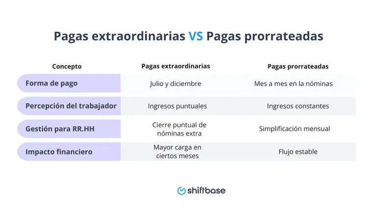 Pagas extraordinarias VS Pagas prorrateadas - Shiftbase
