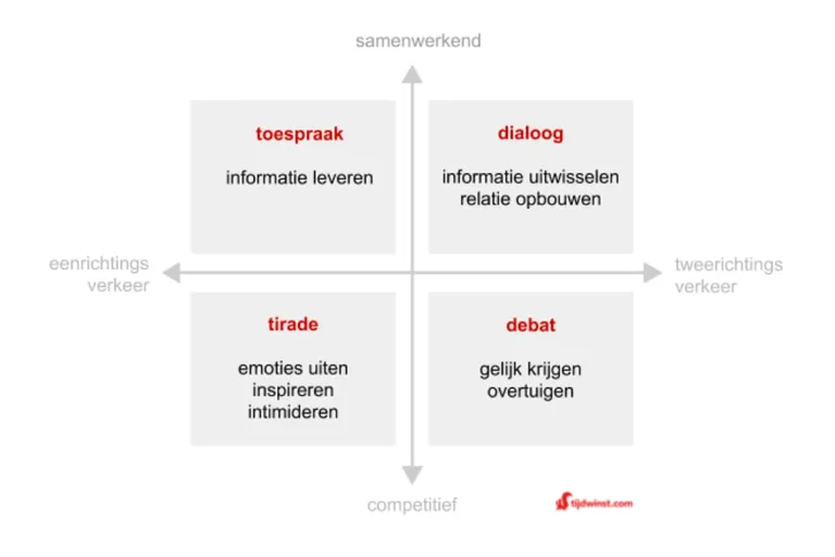 Diagram van de vier soorten gesprekken