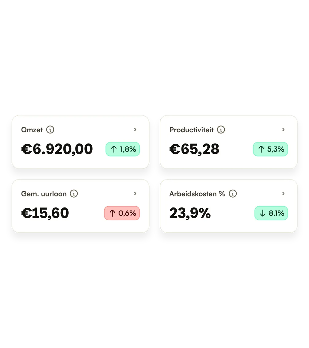 Vier kerncijfers: omzet €6.920,00, productiviteit €65,28, gemiddeld uurloon €15,60 en arbeidskosten 23,9%