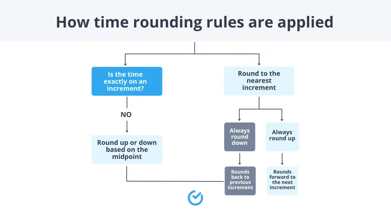 How time rounding rules are applied - Shiftbase