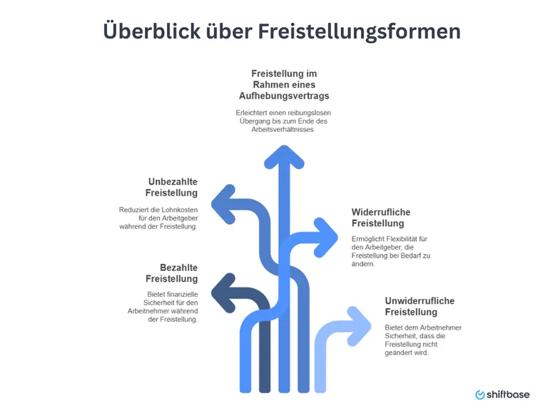 Überblick über Freistellungsformen  - Shiftbase