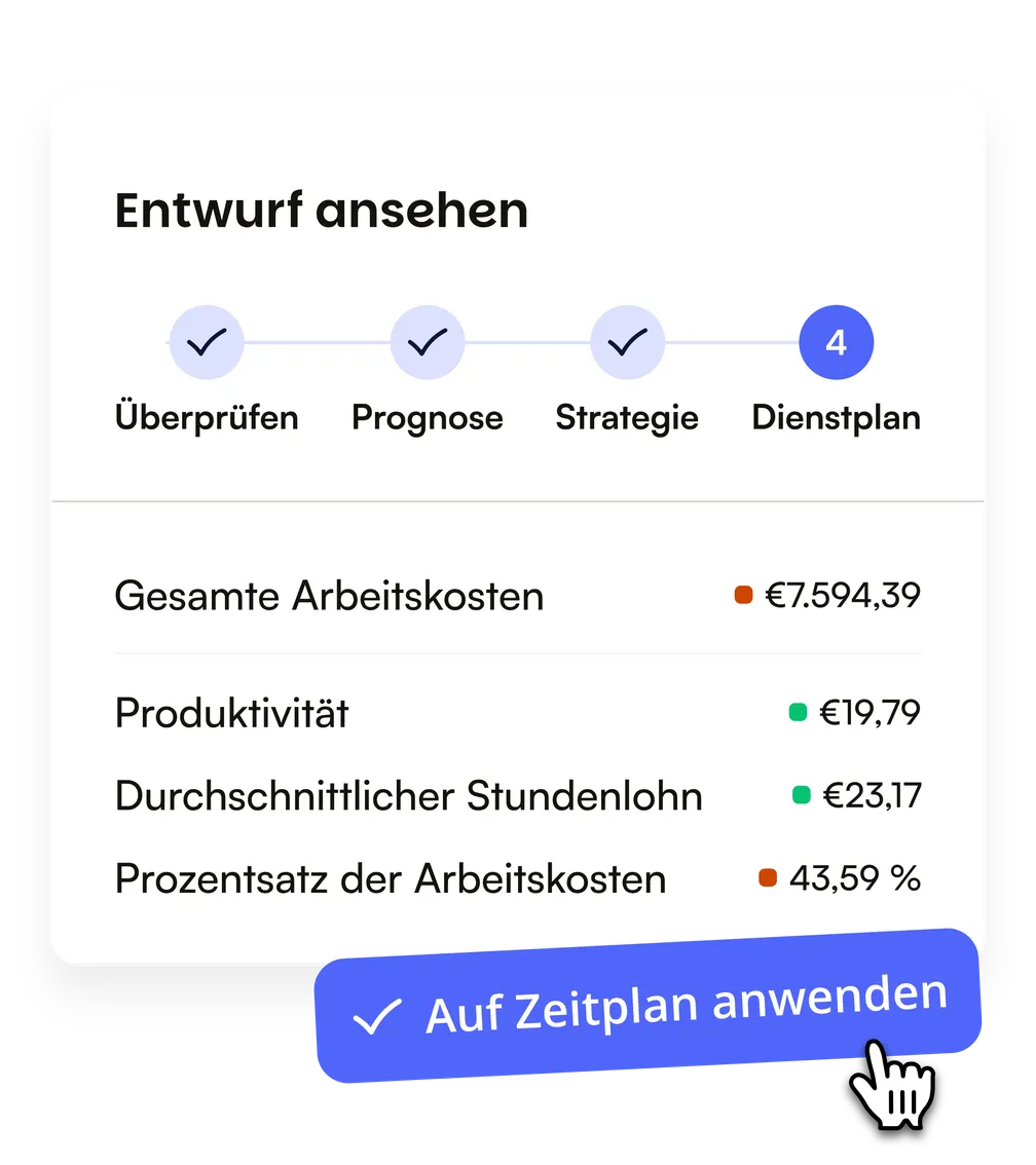Der fertige Entwurf: Gesamte Arbeitskosten 7.594,39 €, Produktivität 19,79 €, durchschnittlicher Stundenlohn 23,17 €, Prozentsatz der Arbeitskosten 43,59 %, und die Schaltfläche Auf Zeitplan anwenden
