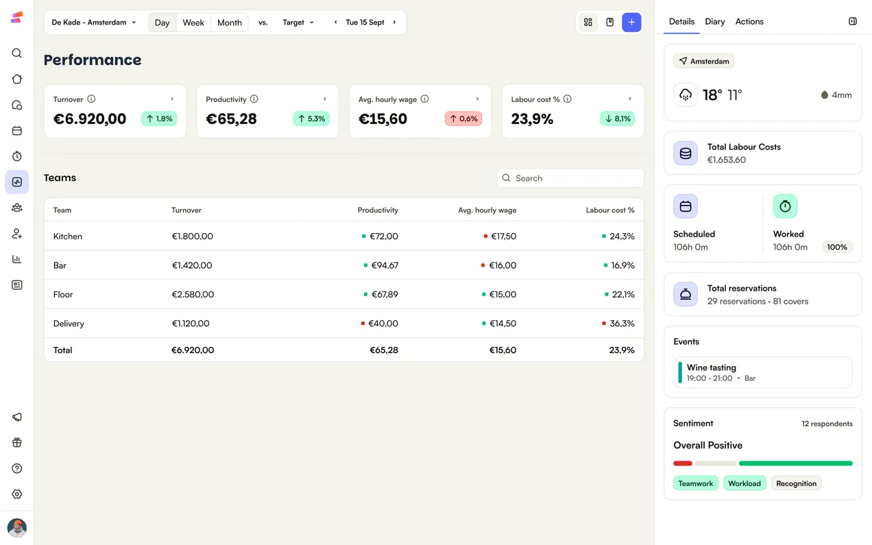 The Shiftbase Performance dashboard for one location