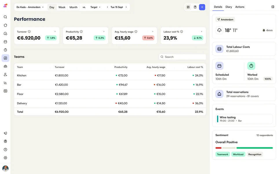 The Shiftbase Performance dashboard for one location