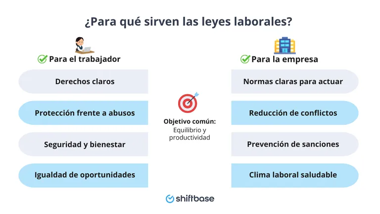 Beneficios leyes laborales - Shiftbase
