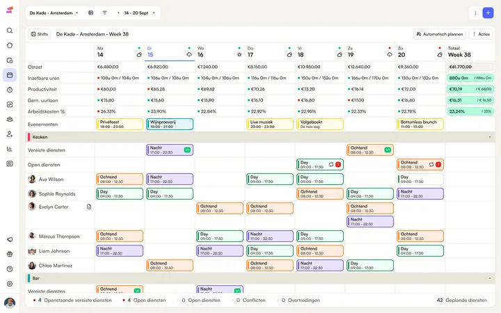 Het Shiftbase-rooster voor week 38 bij De Kade Amsterdam: omzet en loonkosten per dag, de evenementen van de dag en de diensten van het keukenteam