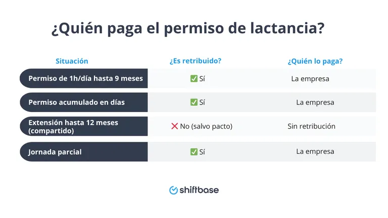 ¿Quién paga el permiso de lactancia - Shiftbase