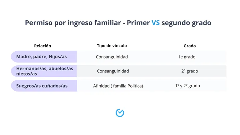 Grados de parentesco en el permiso por ingreso familiar
