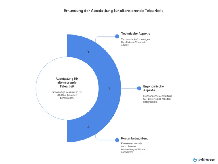 Ausstattung alternierende Telearbeit - Shiftbase