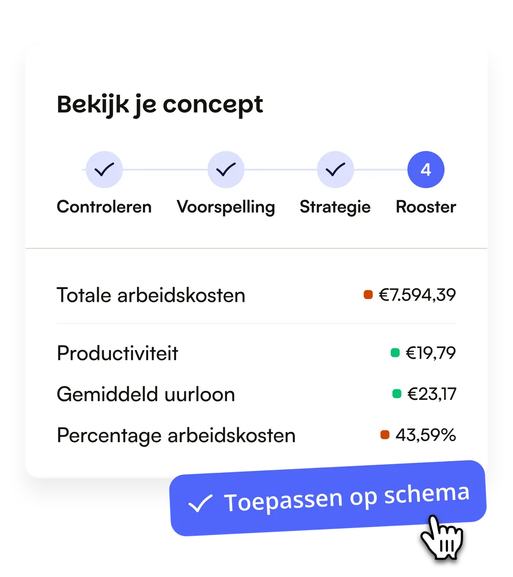 Het concept is klaar: totale arbeidskosten €7.594,39, productiviteit €19,79, gemiddeld uurloon €23,17, percentage arbeidskosten 43,59%, en de knop Toepassen op schema