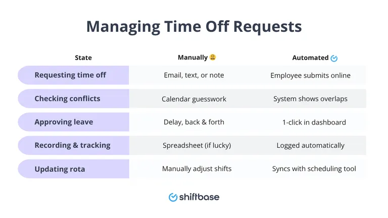 Managing time off requests - Shiftbase